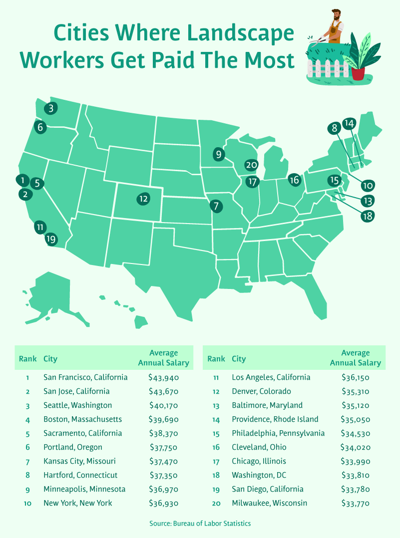 map of US cities with highest landscaping salaries
