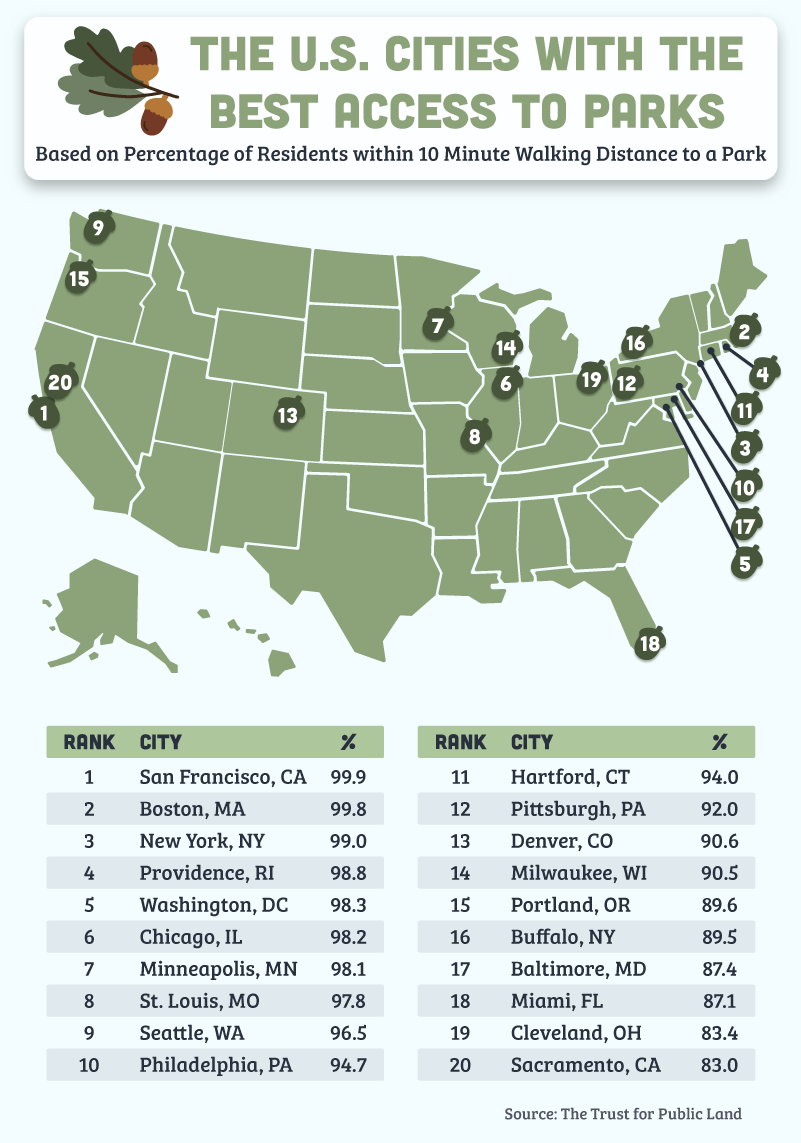 The U.S. Cities with the Best Access to Parks