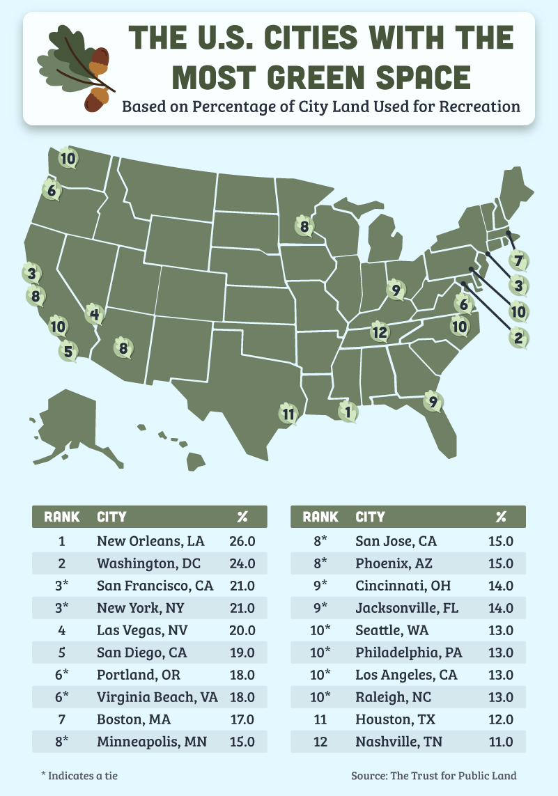 The U.S. Cities with the Most Green Space