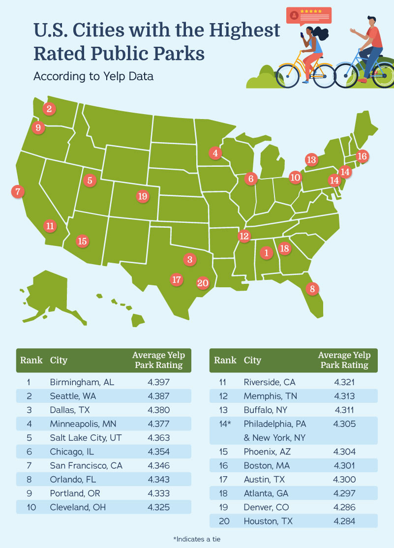 Map labeling the top 20 US cities for public parks