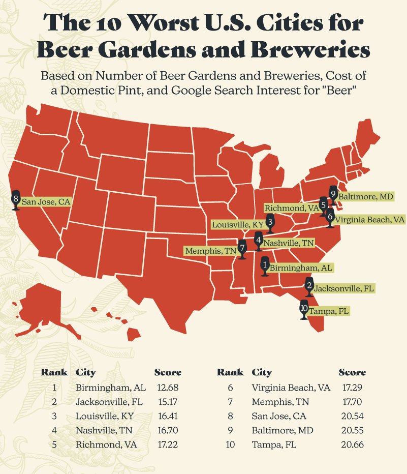 Worst Cities for Beer Gardens